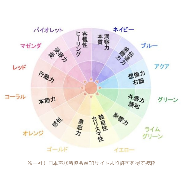 私たち「三重県」「四日市市」の「中里建設㈱」は“矢板打ち”を始めとした、土留仮設工事の専門業者です。2024年度から新たに声診断を始めました。音声から自分の強みや思考パターンを知ることができる「声診断」を行います。日本声診断協会認定の音声心理士により診断します。【画像は12種類の思考パターンを12色の色で波形にしている画像】