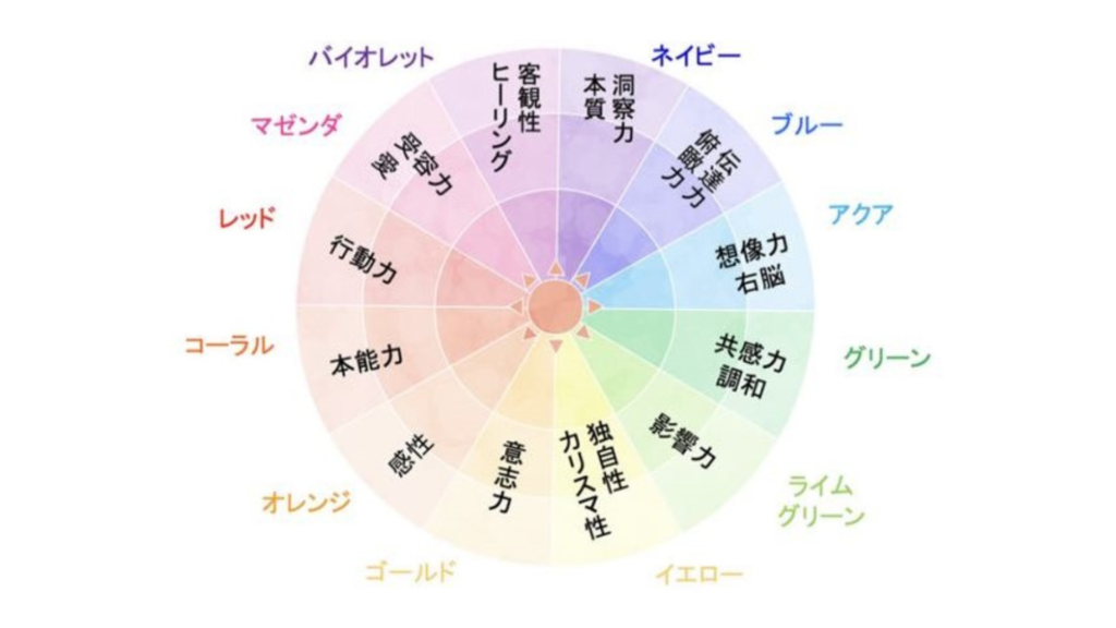 声診断の各色のおおまかな説明、ネイビーは洞察力・本質を表す